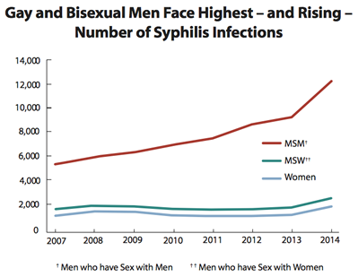 Graph of disease among gay mep